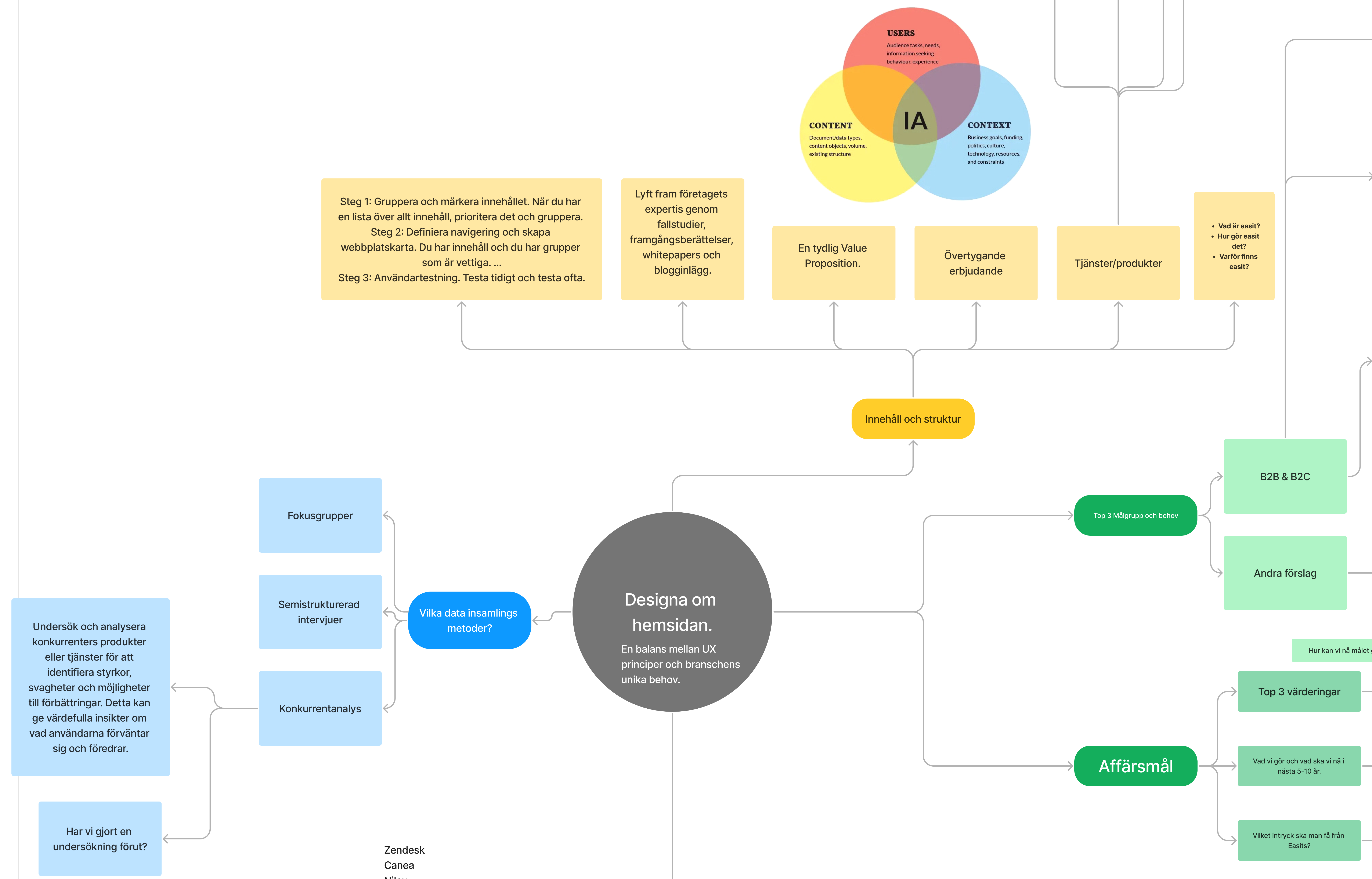 Easit case study